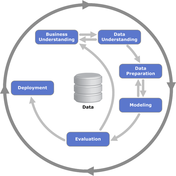 https://commons.wikimedia.org/wiki/File:CRISP-DM_Process_Diagram.png